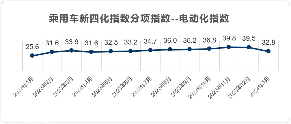 【联合发布】2024年1月乘用车新四化指数为36.0