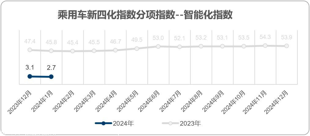 【联合发布】2024年1月乘用车新四化指数为36.0