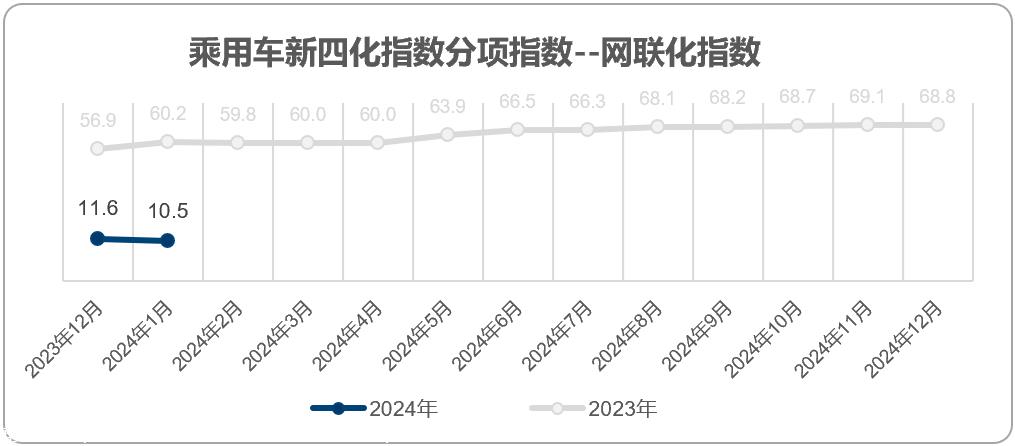 【联合发布】2024年1月乘用车新四化指数为36.0