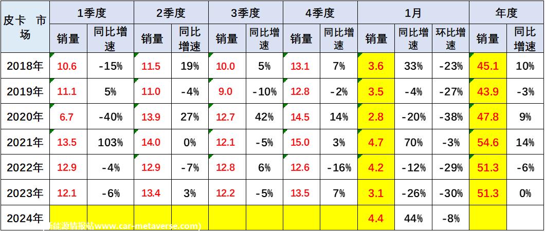【皮卡市场】2024年1月皮卡市场分析