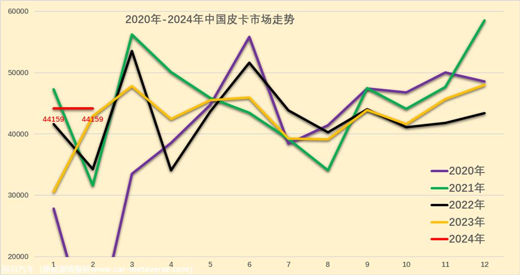 【皮卡市场】2024年1月皮卡市场分析