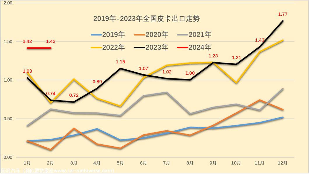 【皮卡市场】2024年1月皮卡市场分析