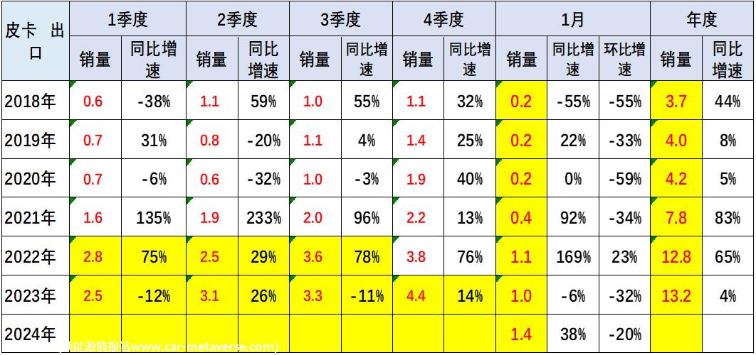 【皮卡市场】2024年1月皮卡市场分析