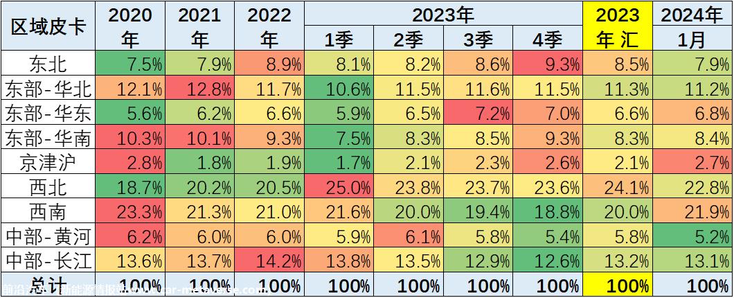 【皮卡市场】2024年1月皮卡市场分析