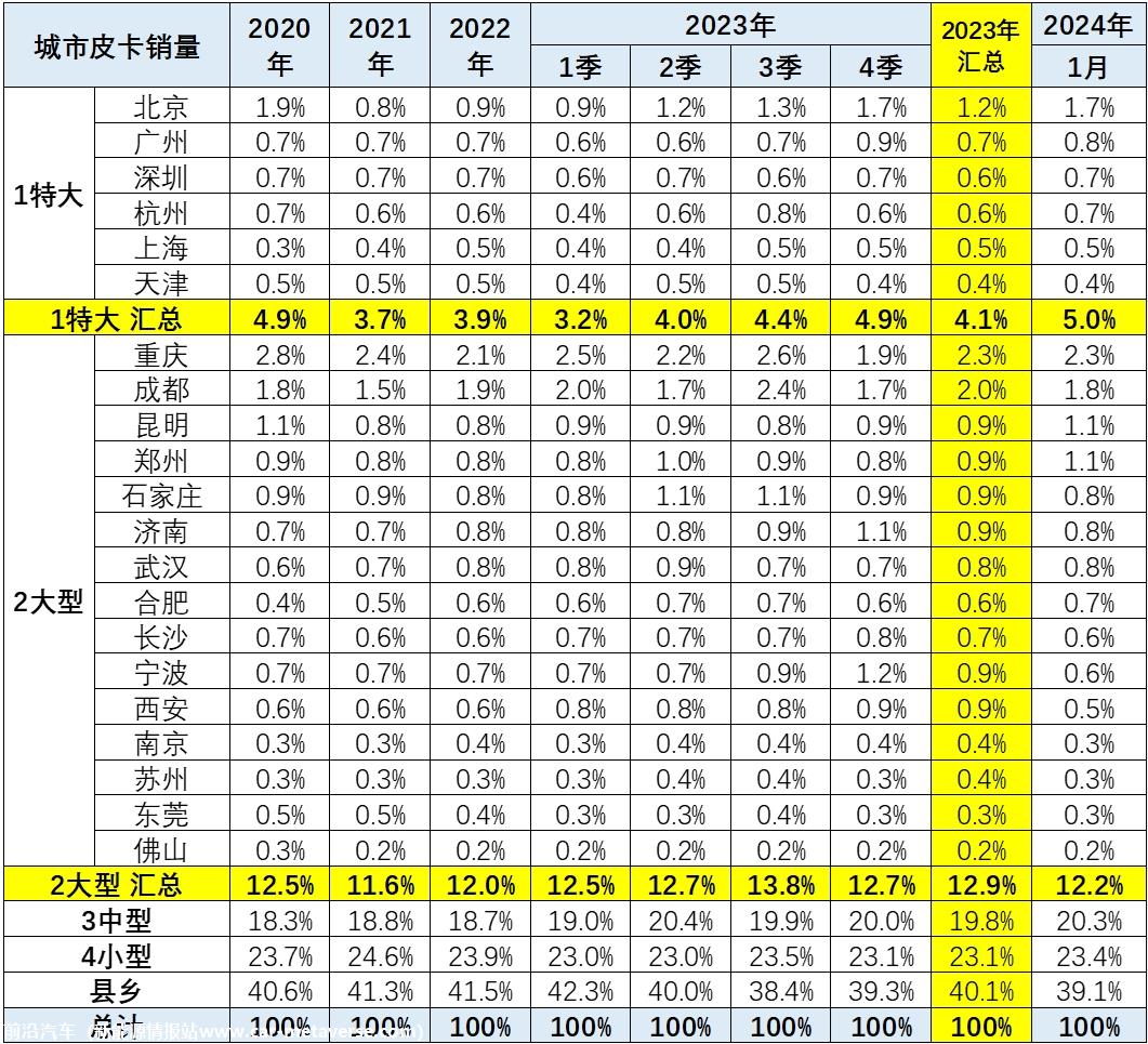 【皮卡市场】2024年1月皮卡市场分析