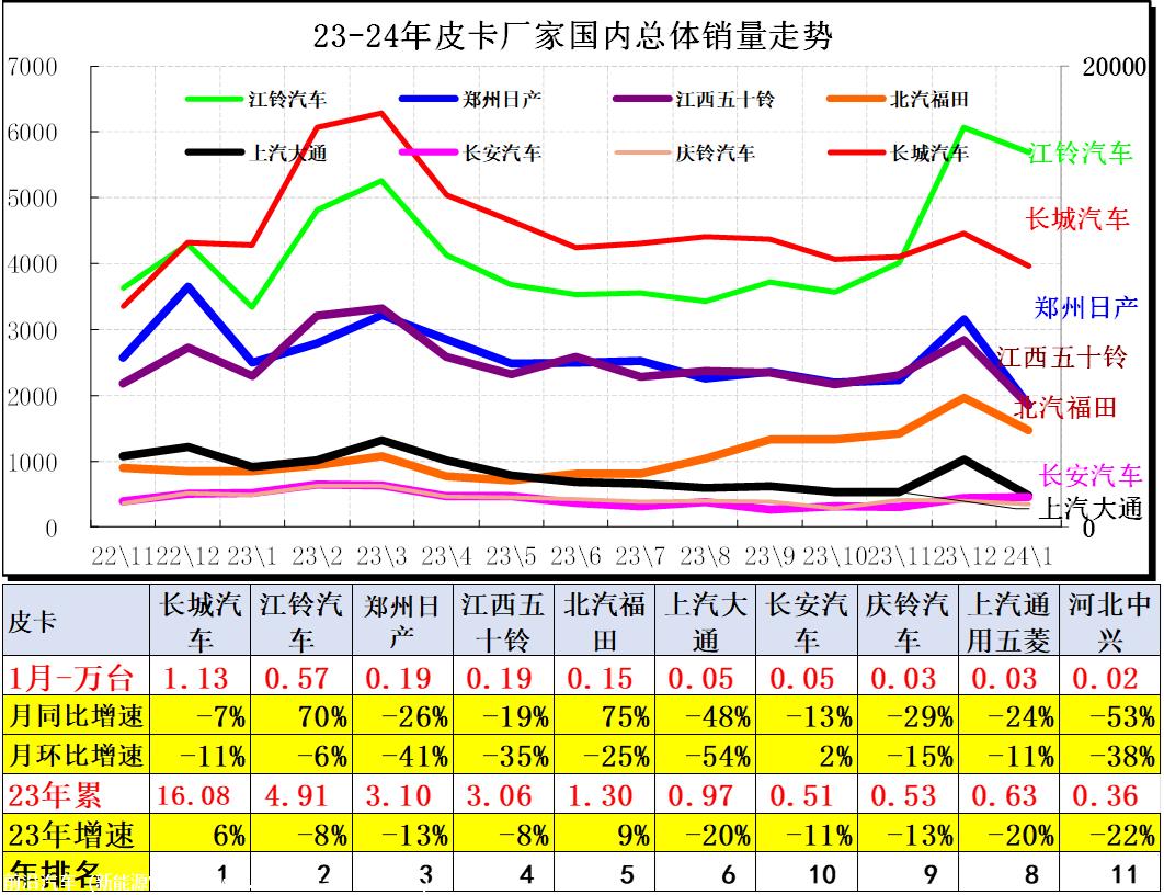 【皮卡市场】2024年1月皮卡市场分析