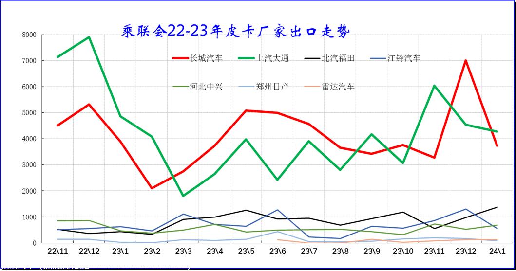 【皮卡市场】2024年1月皮卡市场分析