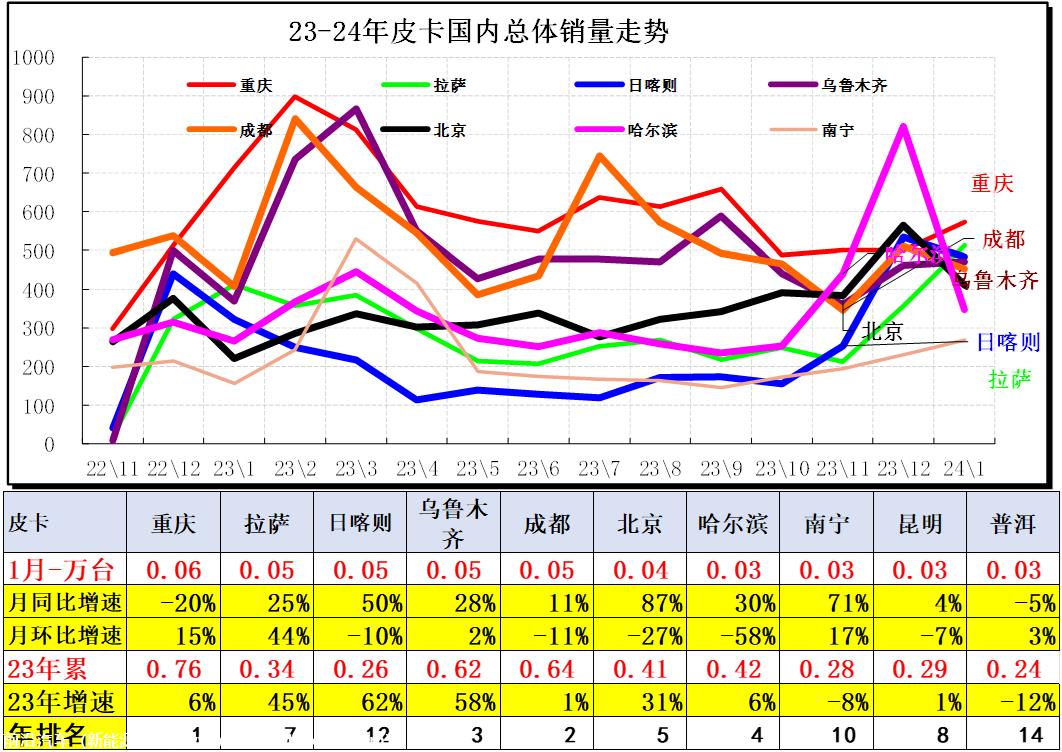 【皮卡市场】2024年1月皮卡市场分析