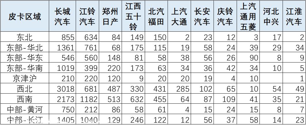 【皮卡市场】2024年1月皮卡市场分析