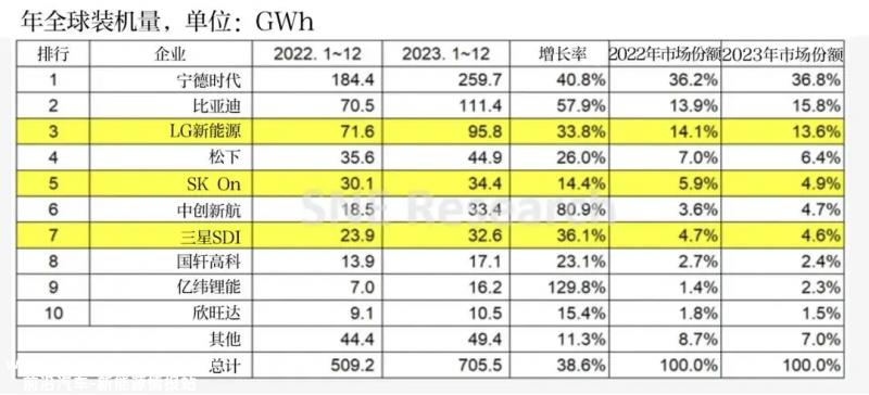 023年宁德时代再次位居世界第一'