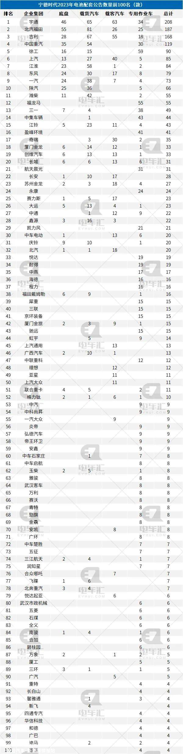 023年宁德时代再次位居世界第一'