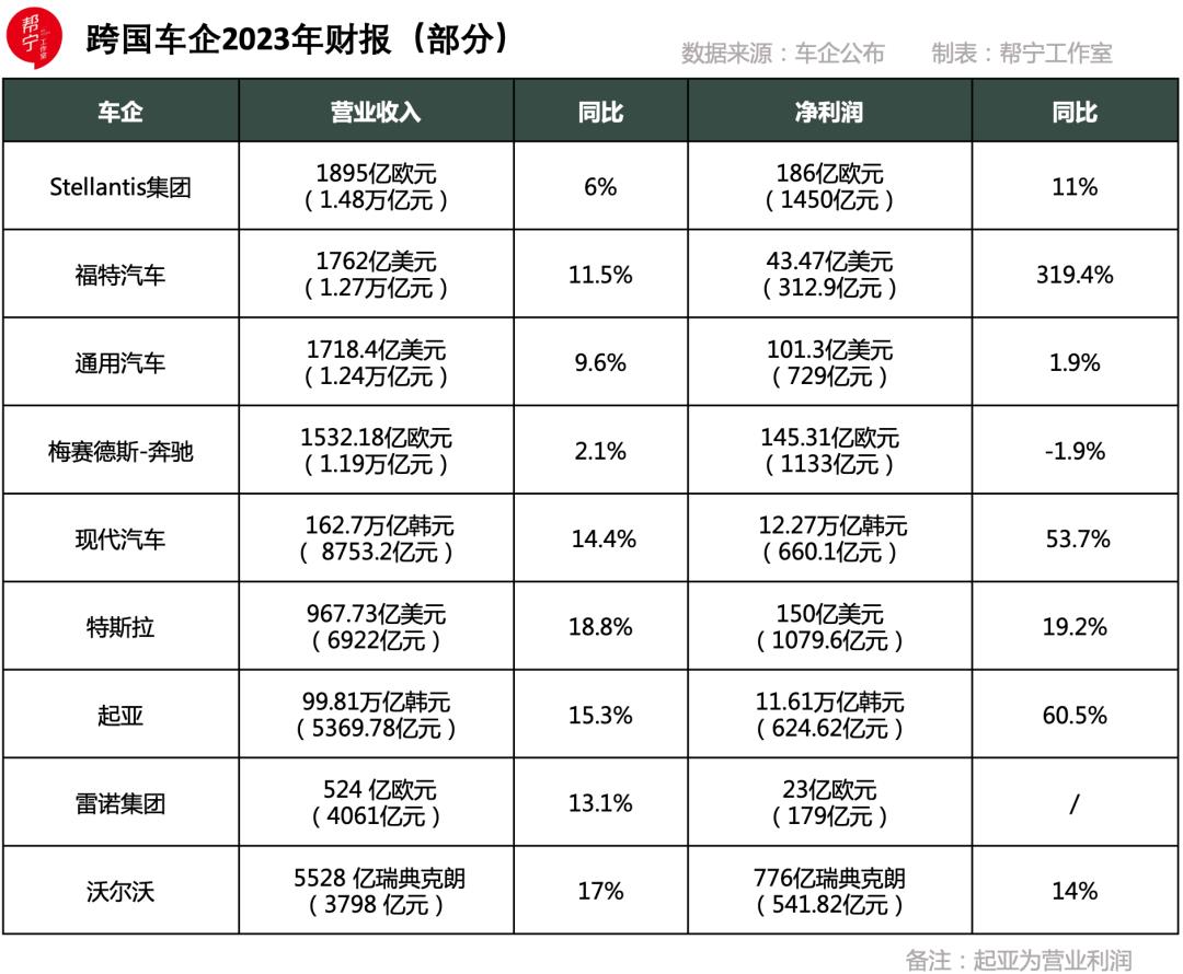现代汽车集团发布2023年财务报告,中国汽车企业普遍难以企及