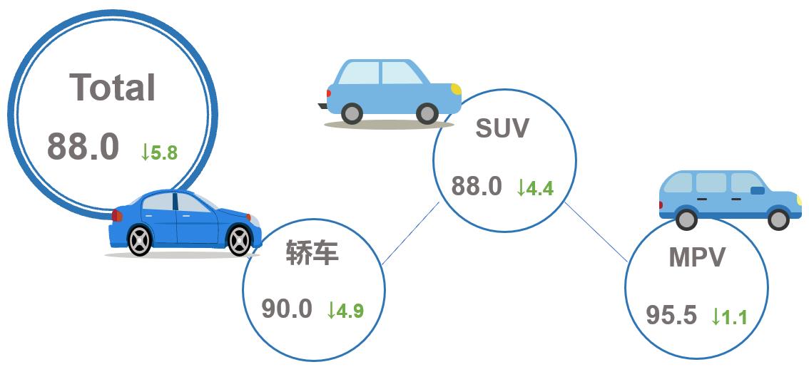 【联合发布】2024年1月乘用车市场产品竞争力指数为88.0