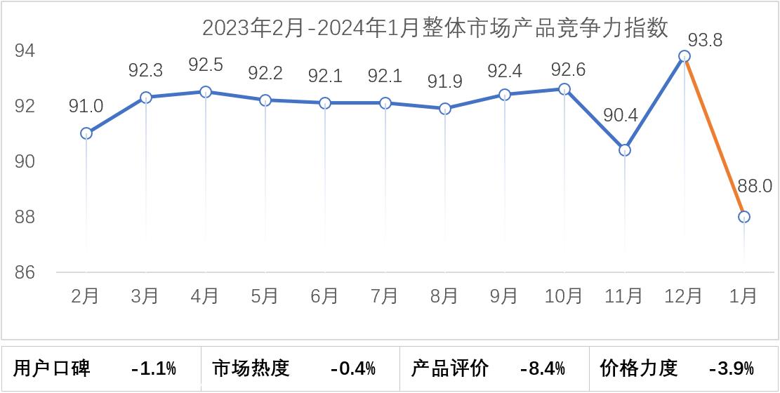 【联合发布】2024年1月乘用车市场产品竞争力指数为88.0