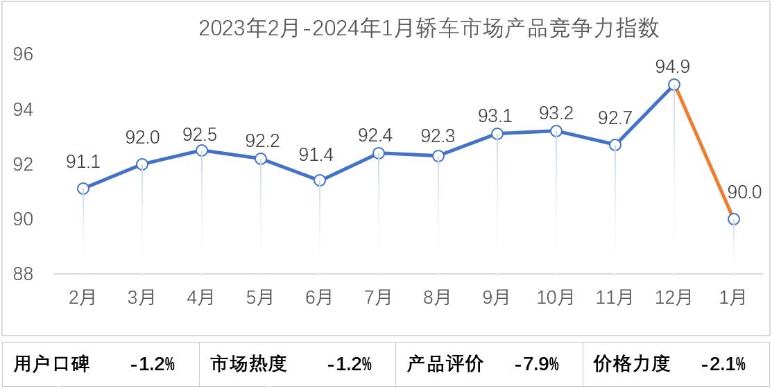 【联合发布】2024年1月乘用车市场产品竞争力指数为88.0