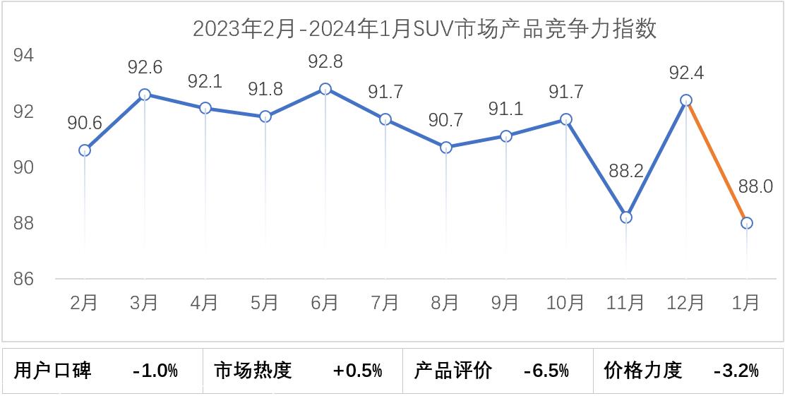 【联合发布】2024年1月乘用车市场产品竞争力指数为88.0