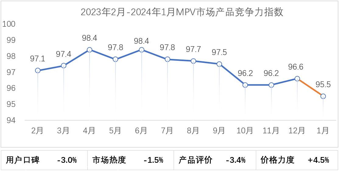 【联合发布】2024年1月乘用车市场产品竞争力指数为88.0