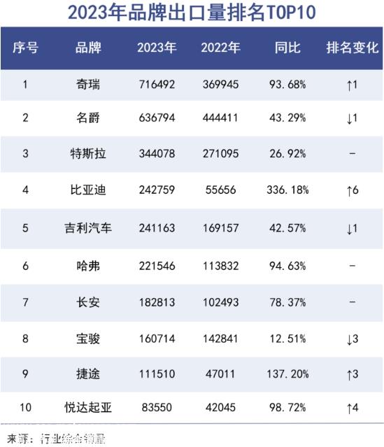 海外销售占其总销量的一半,连续21年在中国乘用车品牌出口中排