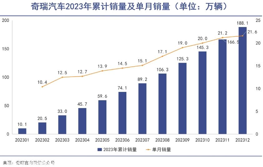 海外销售占其总销量的一半,连续21年在中国乘用车品牌出口中排