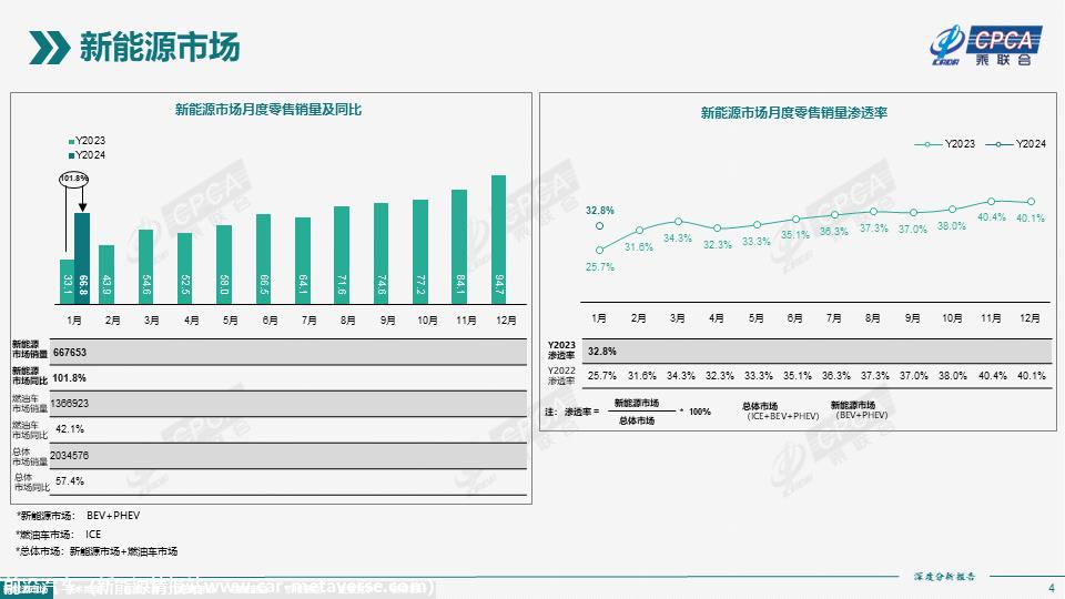 【深度分析】2024年1月份全国新能源市场深度分析报告