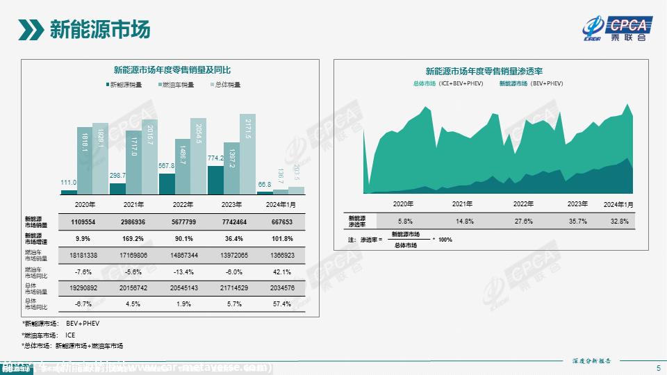 【深度分析】2024年1月份全国新能源市场深度分析报告