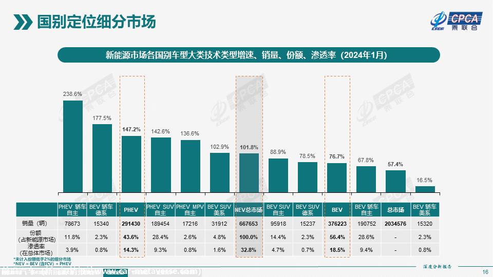 【深度分析】2024年1月份全国新能源市场深度分析报告