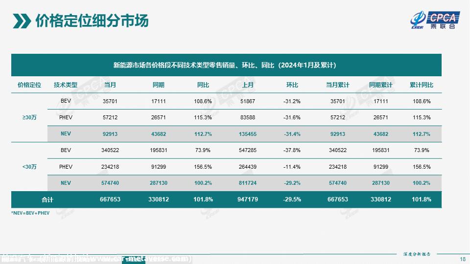 【深度分析】2024年1月份全国新能源市场深度分析报告