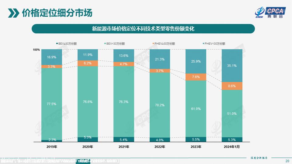 【深度分析】2024年1月份全国新能源市场深度分析报告