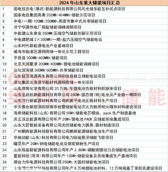山东开工建设1007个重大项目 新型储能智能制造项目