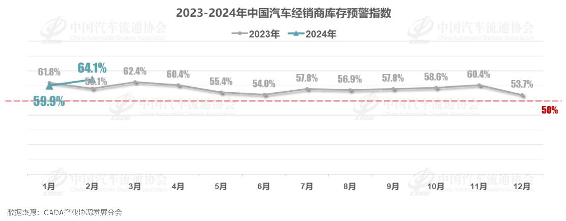 【库存指数】2024年2月中国汽车经销商库存预警指数为64.1%