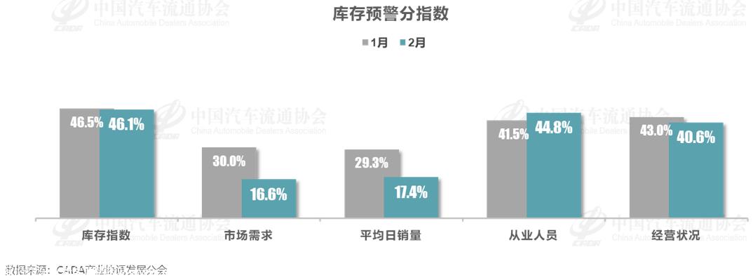 【库存指数】2024年2月中国汽车经销商库存预警指数为64.1%