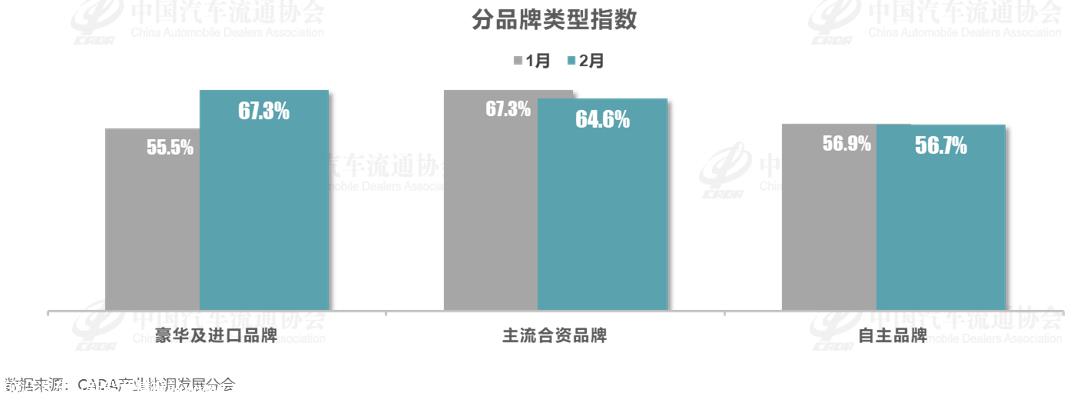 【库存指数】2024年2月中国汽车经销商库存预警指数为64.1%