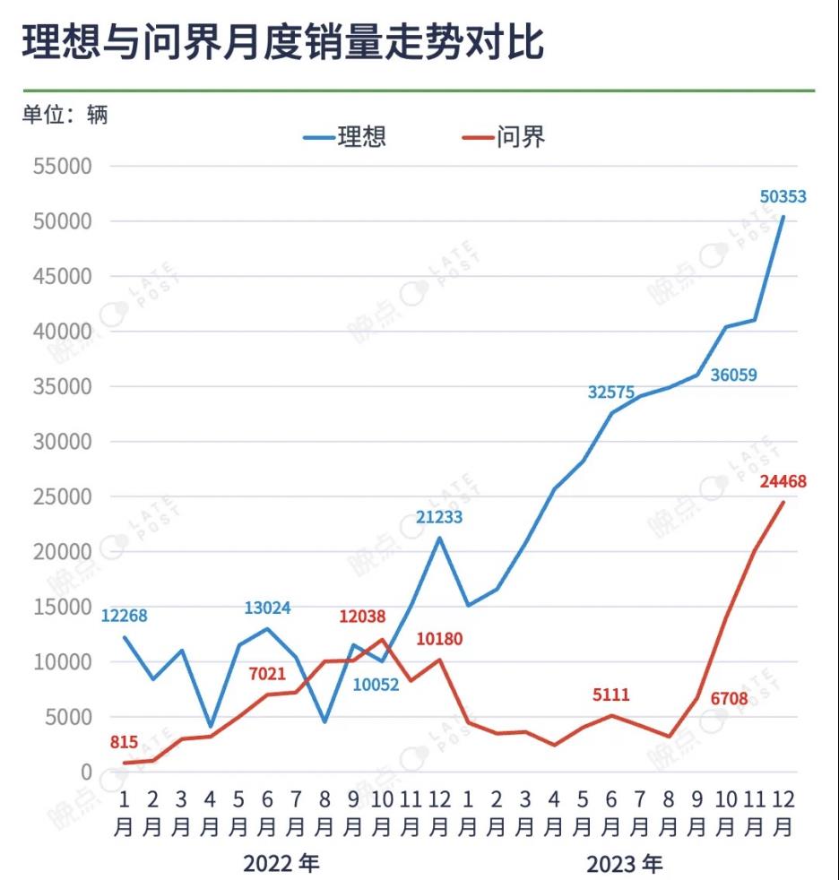 为什么中国第一个突破1000亿元收入的新力量是理想的汽车?