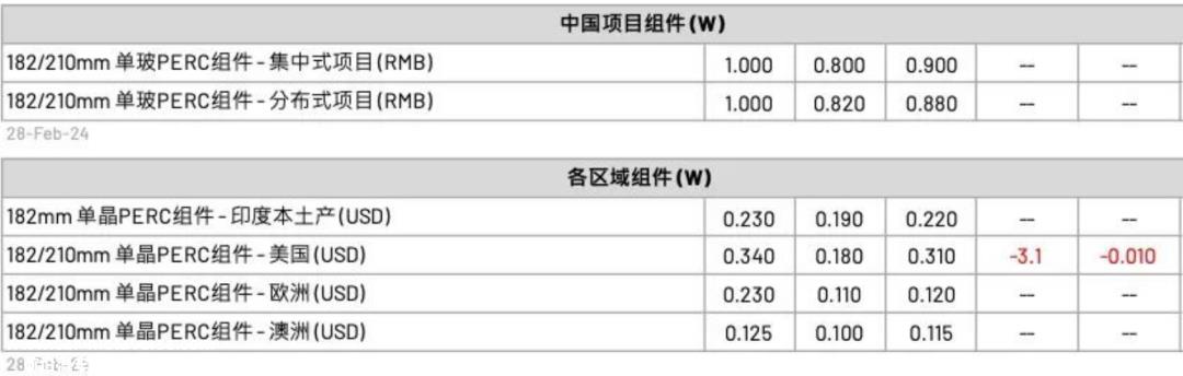 光伏全产业链，出海进行时！