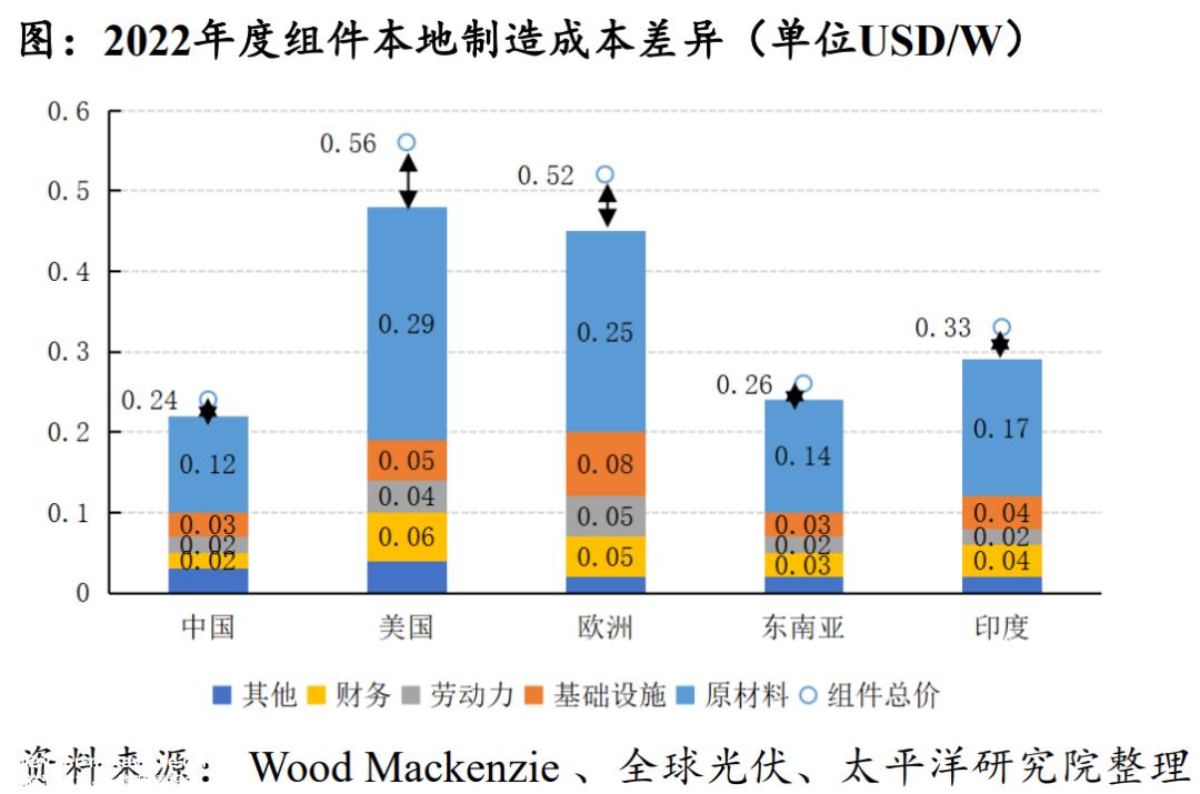 光伏全产业链，出海进行时！