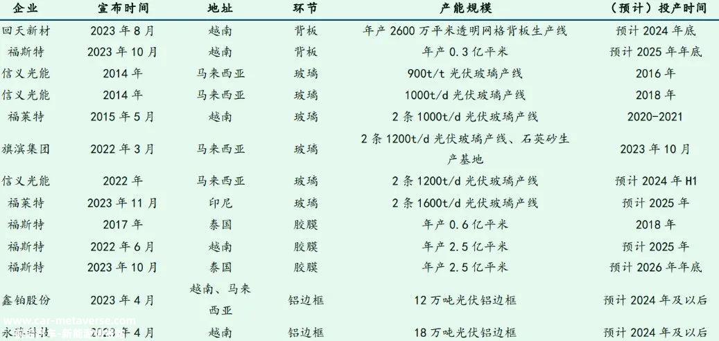 光伏全产业链，出海进行时！