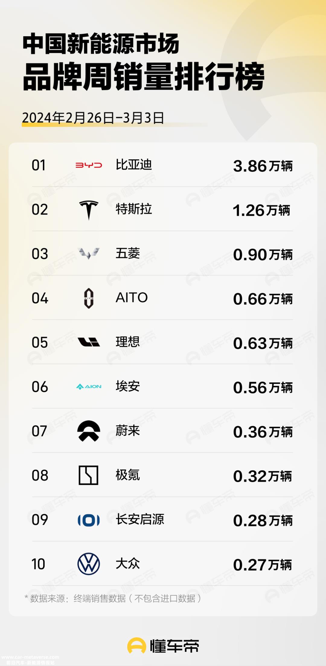 024年2月26日至3月3日中国新能源市场品牌周销量排行榜'