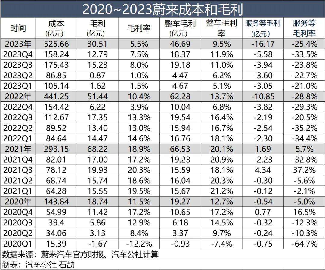欧美向中国新能源泼冷水?蔚来财报反映了一条山路