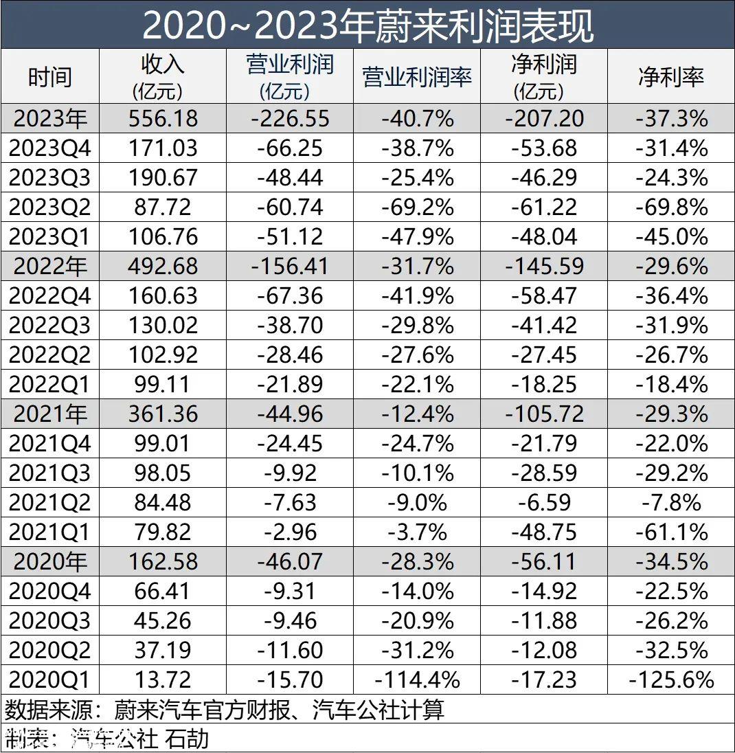欧美向中国新能源泼冷水?蔚来财报反映了一条山路