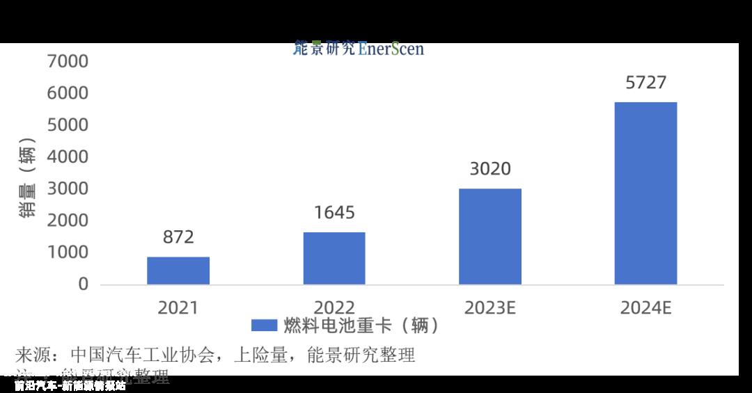 023年燃料电池重型卡车成本下降叠加政策支持'