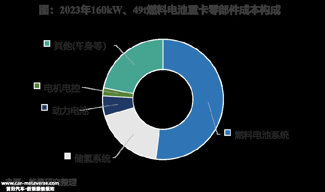 023年燃料电池重型卡车成本下降叠加政策支持'