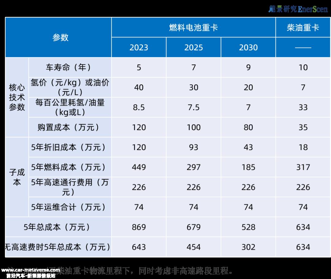 023年燃料电池重型卡车成本下降叠加政策支持'