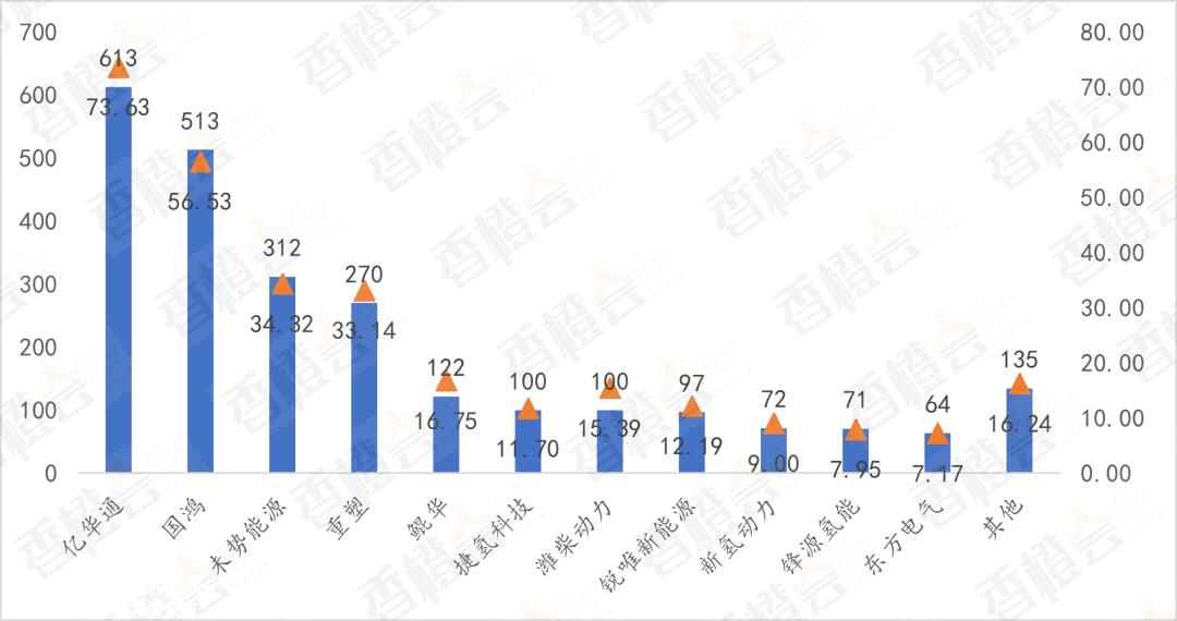 023年中国燃料电池汽车销量排行榜'