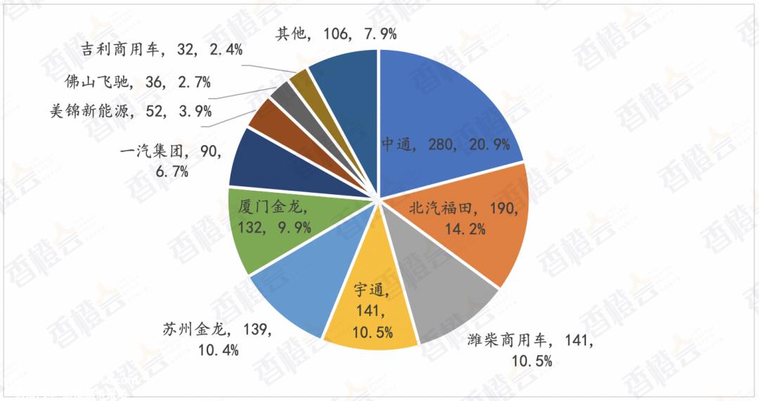 023年中国燃料电池汽车销量排行榜'