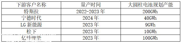021年,如坤新材料的新能源电池电解质材料业务突然崛起'