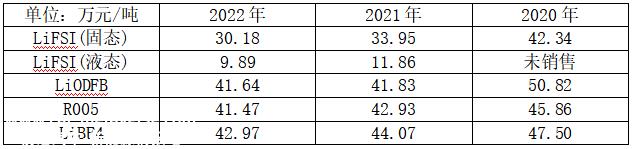 021年,如坤新材料的新能源电池电解质材料业务突然崛起'