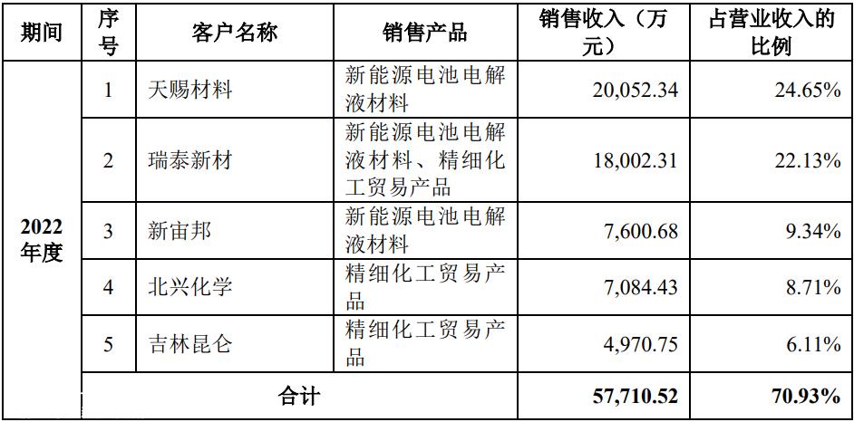 021年,如坤新材料的新能源电池电解质材料业务突然崛起'