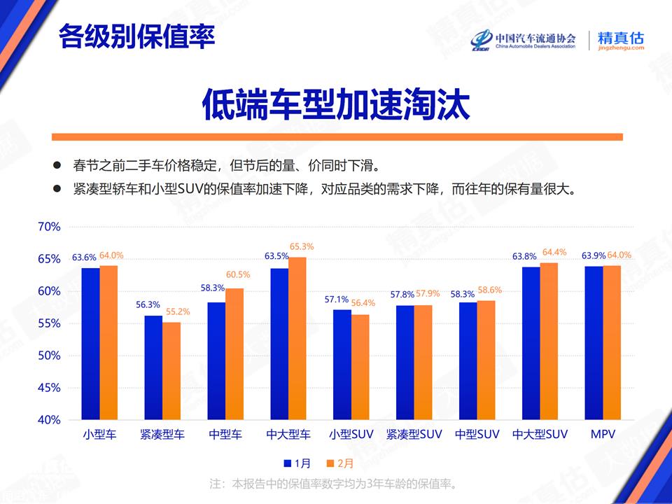 【保值率】2024年2月中国汽车保值率报告
