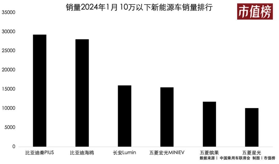 比亚迪自砍一刀,猛攻低端市场
