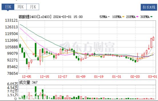 碳酸锂日报:盘面反弹提振现货,关注下游补货进展